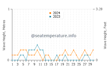 Waves height in Santa Rita in April