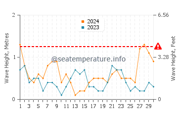 Waves height in Santa Susanna in April