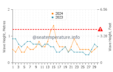 Waves height in Santa Teresita in April