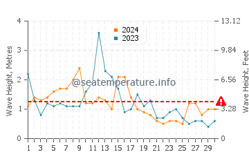 Waves height in Santec in April
