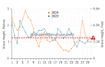 Waves height in Santo Amaro in April