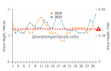 Waves height in Sao Jose dos Angolaresh in April