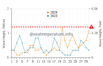 Altezza delle onde Sarafovo ad aprile