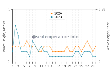 Waves height in Sarangani in April