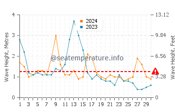Altezza delle onde El Sardinero ad aprile