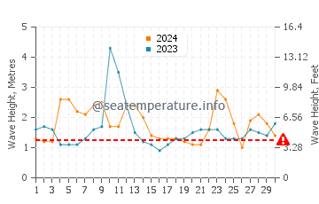 Waves height in Sargasso Sea in April