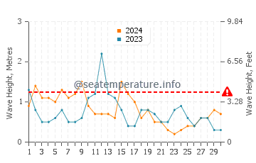 Altezza delle onde Sark ad aprile