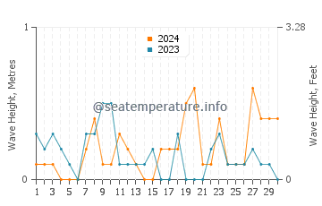 Waves height in Sarkoy in April