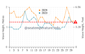 Waves height in Satawan in April