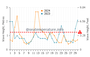 Waves height in Saunderstown in April