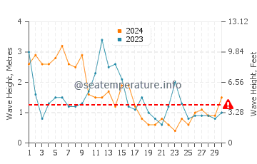 Altezza delle onde Sauzon ad aprile