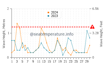 Waves height in Saybrook Manor in April