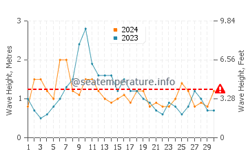 Waves height in Scamander in April