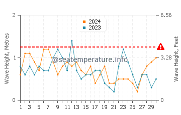 Altezza delle onde Scapa Flow ad aprile