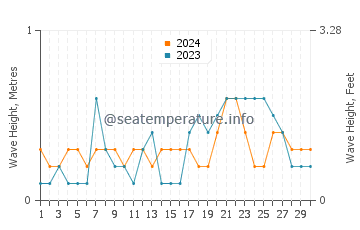 Waves height in Scarness in April