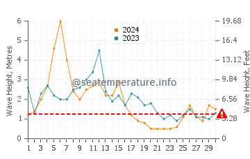 Waves height in Schull in April