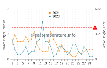 Altezza delle onde Sciotot ad aprile