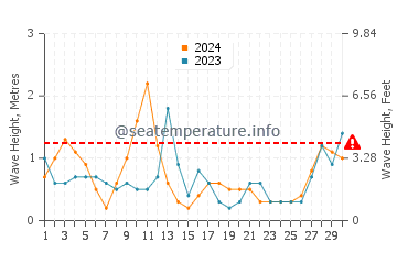 Waves height in Seacrest in April