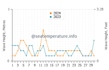 Waves height in Searsport in April