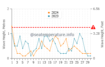 Altezza delle onde Seman Beach ad aprile