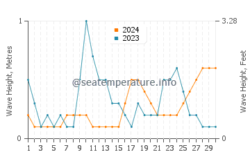 Waves height in Semarang in April