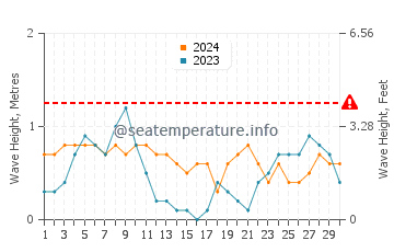 Waves height in Semirara in April