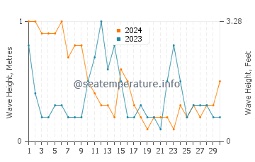 Waves height in Sene in April