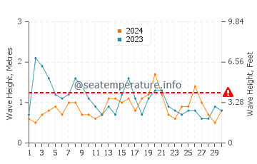 Altezza delle onde Sepetiba ad aprile