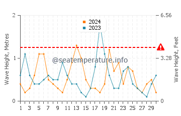Altezza delle onde Sept-Iles ad aprile