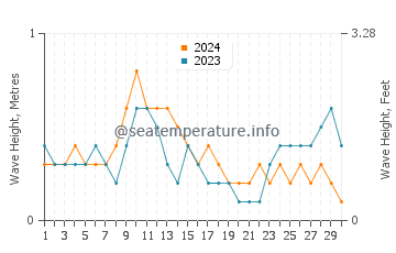 Waves height in Seria in April