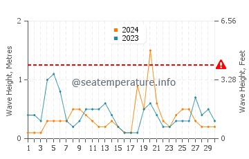 Altura de las olas en Serik en abril