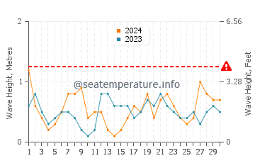 Waves height in Ses Figueretes in April