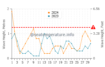 Waves height in Ses Salines in April