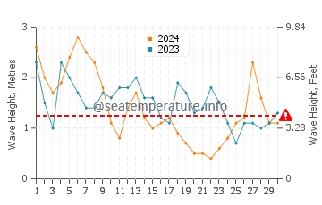 Waves height in Sesimbra in April