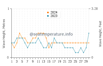 Altezza delle onde Seybaplaya ad aprile