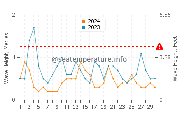 Waves height in Shazikou in April