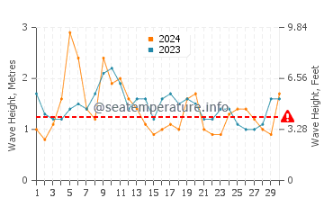 Waves height in Shellharbour Village in April