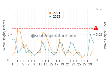Waves height in Shelter Island Heights in April
