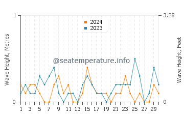 Waves height in Shido in April