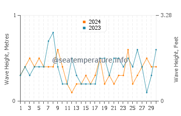 Waves height in Shijing in April