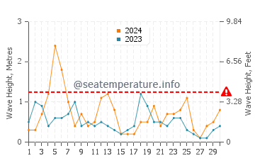 Waves height in Shippagan in April