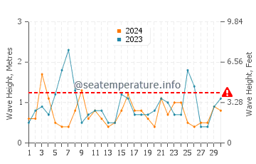Waves height in Shirahama in April
