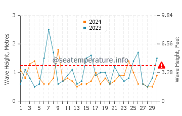 Waves height in Shizuoka Shi in April