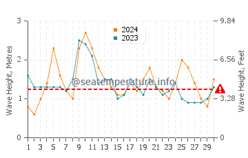 Waves height in Shoal Bay in April