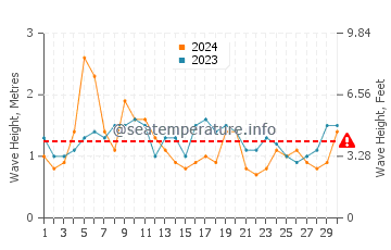 Waves height in Shoalhaven Heads in April