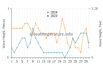 Waves height in Siari in April