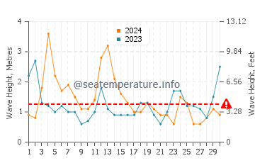 Waves height in Siasconset in April