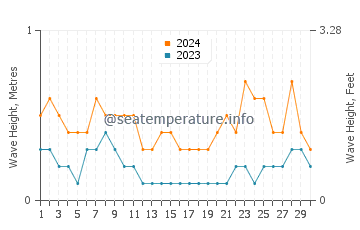 Waves height in Siasi in April