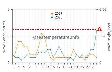 Waves height in Siesta Key in April