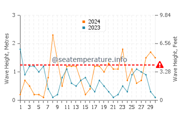 Waves height in Sifnos in April